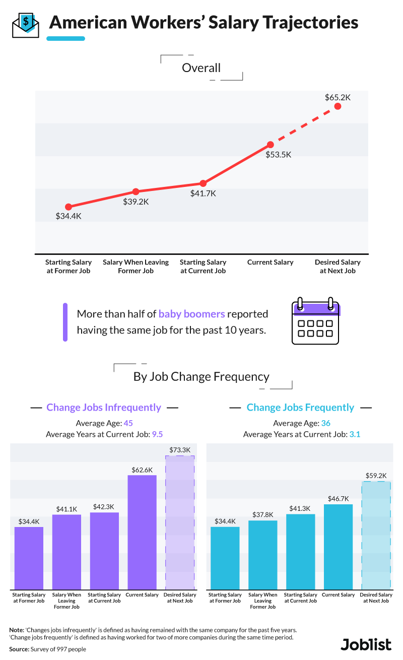 american-workers-salary-trajectories-graphic