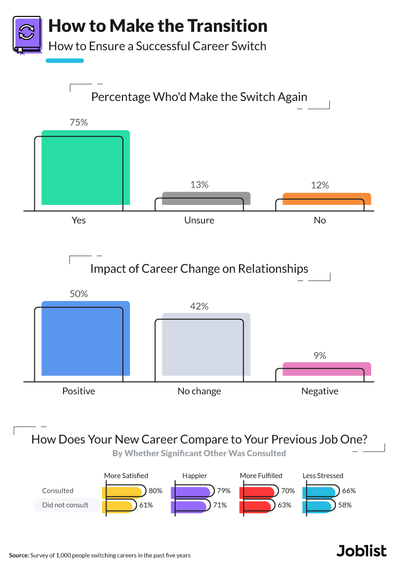 75% of respondents said they would make the change again if they had to.