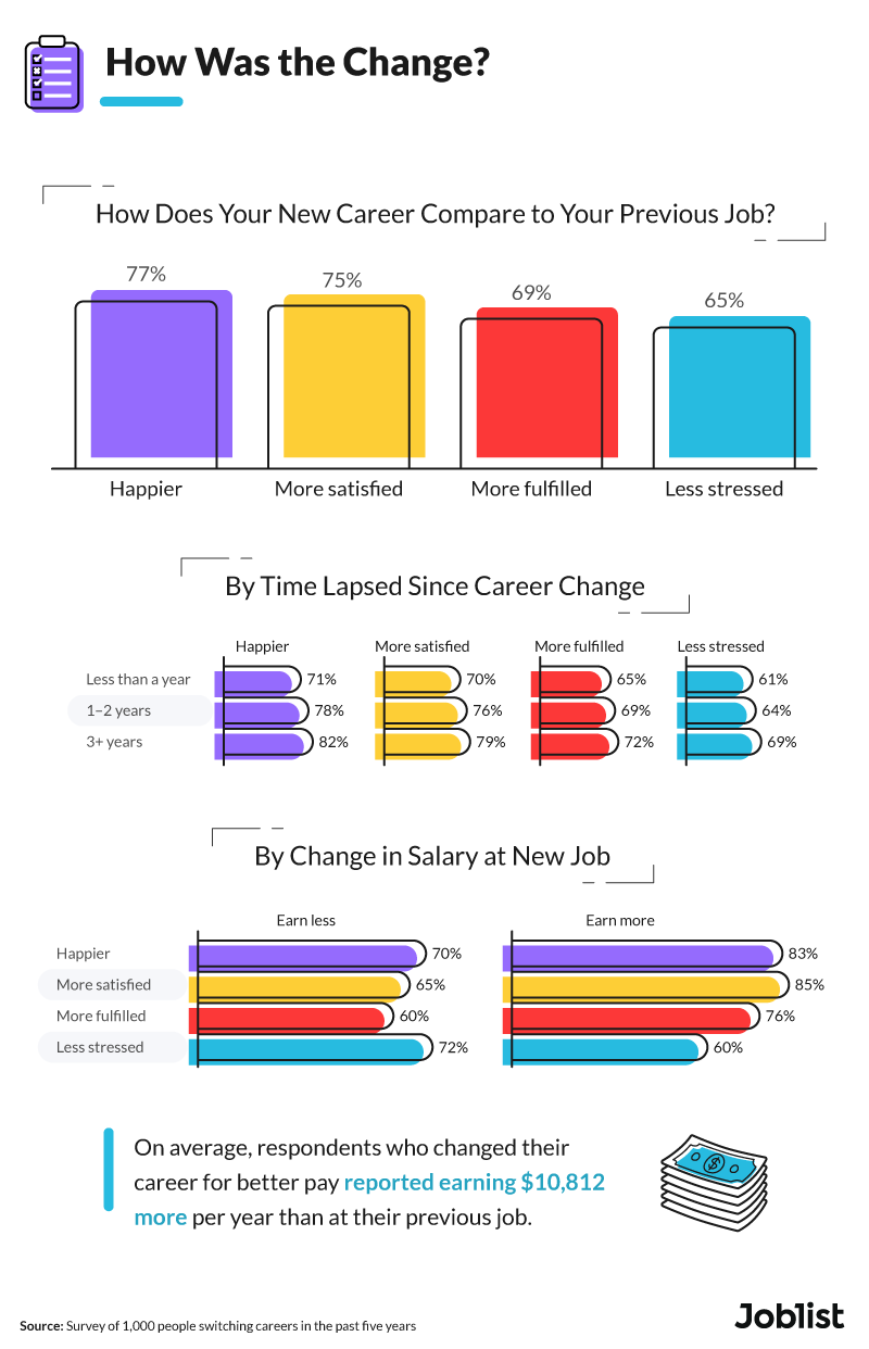 Majority of people who made a change in career reported being more happy, satisfied, fulfilled and less stressed.