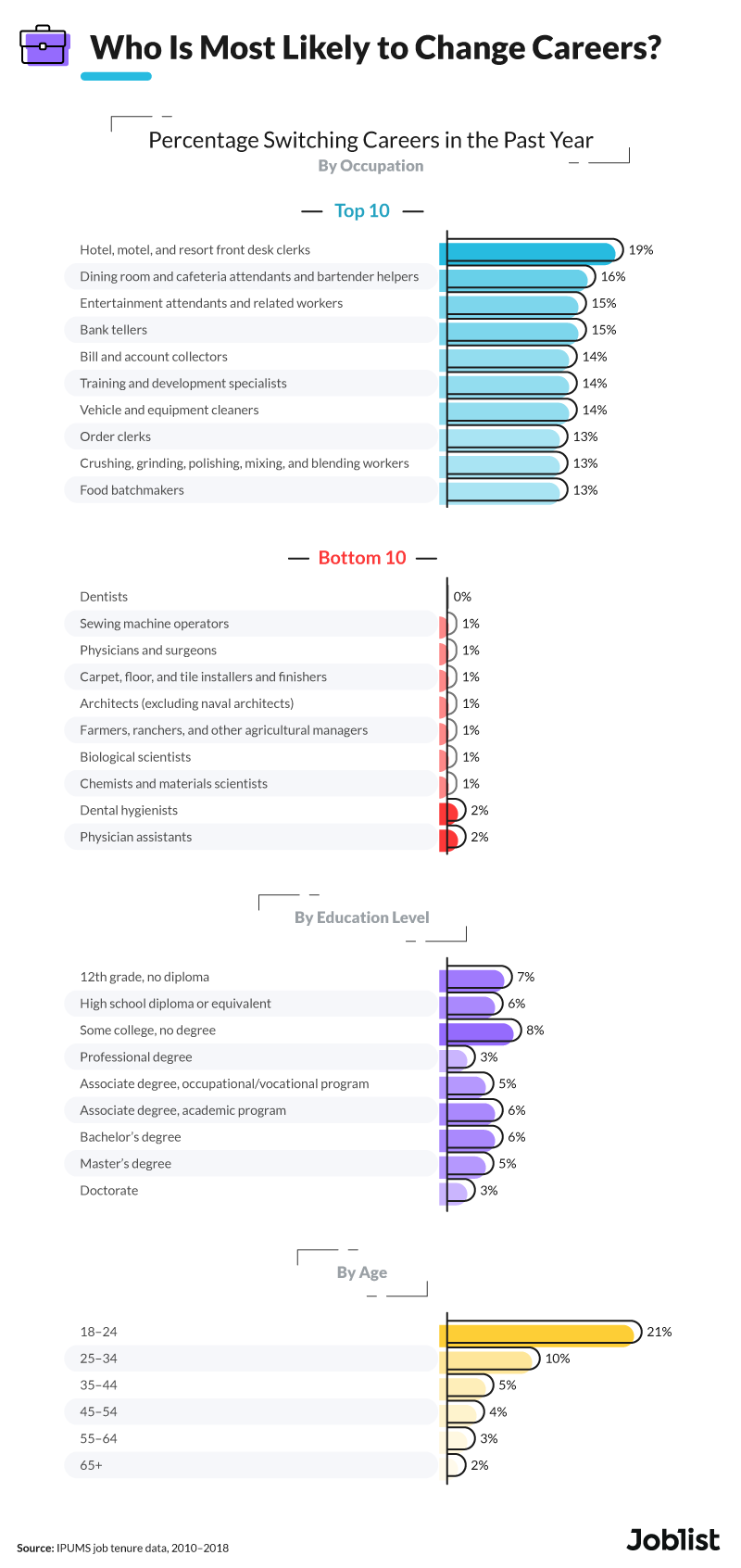 Hospitality industry saw the highest rate of career changes in the past five years while 0% of dentist had made a change. Young professionals who had some college education we're also the most likely to make a change.